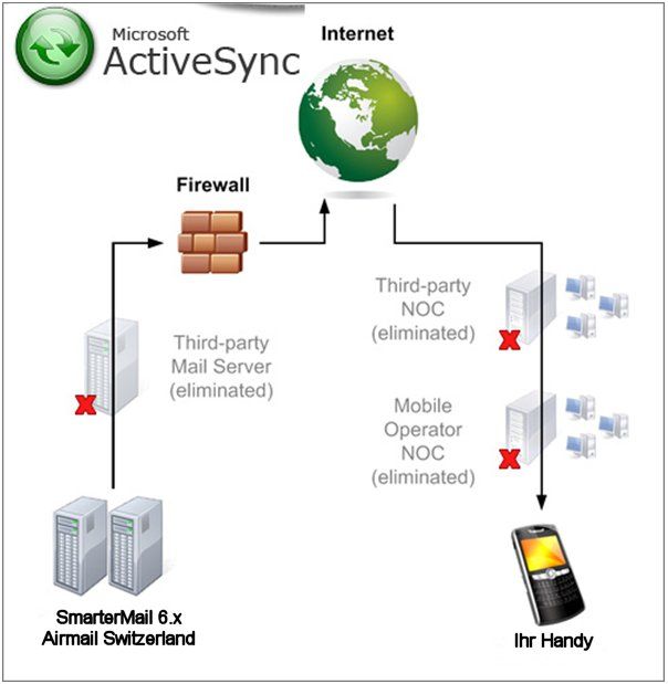 ActiveSynch und Webmail ersparen Ihnen einen Exchangeserver